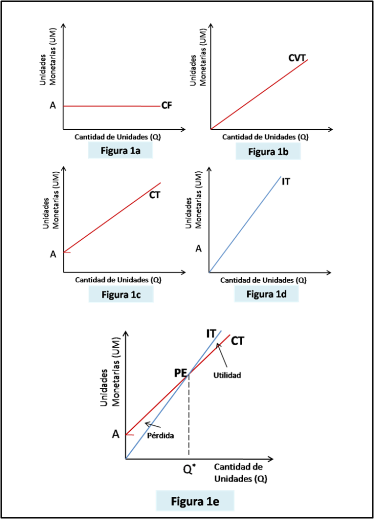 Figura #1. Solución gráfica al problema del Punto de Equilibrio (PE)